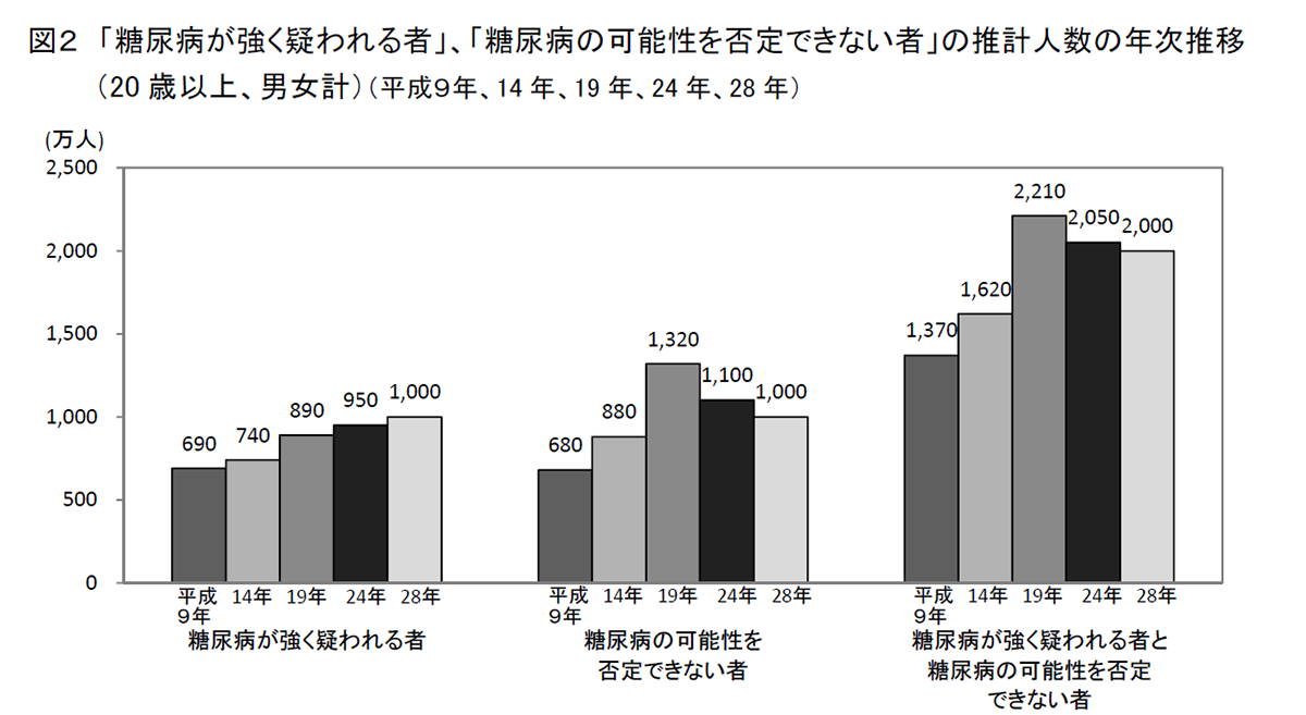 日本の糖尿病患者数推移グラフ